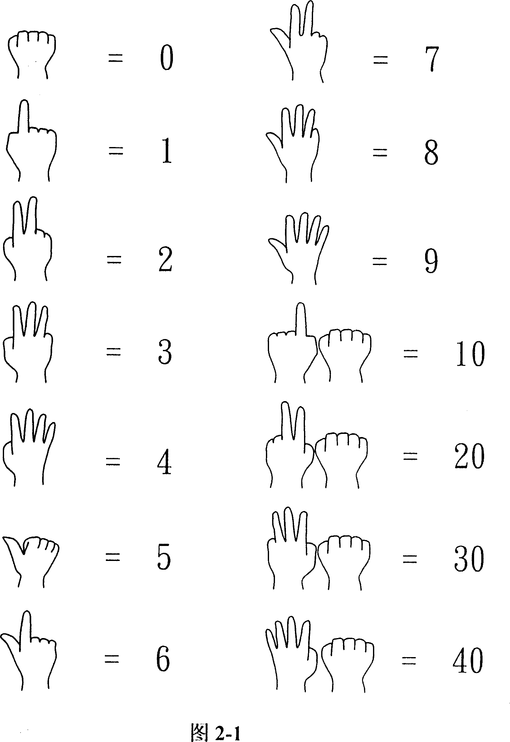 Mental arithmetic counting method using ten fingers capable of activating right brain