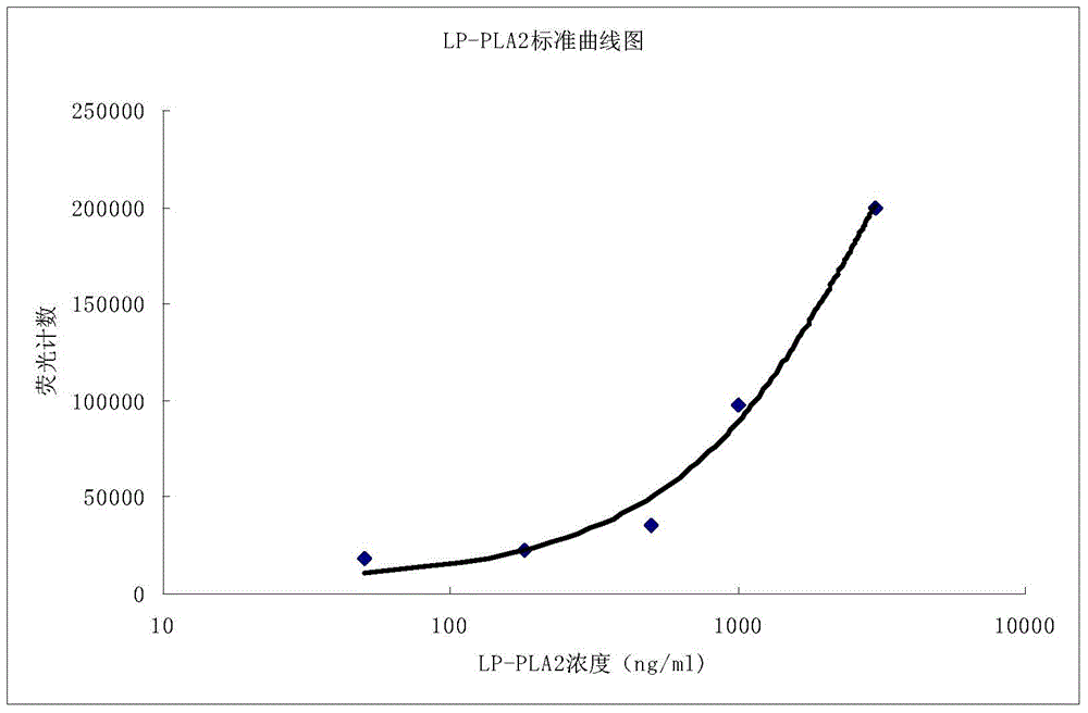Time-resolved fluorescence immunoassay method of Lp-PLA2 and kit