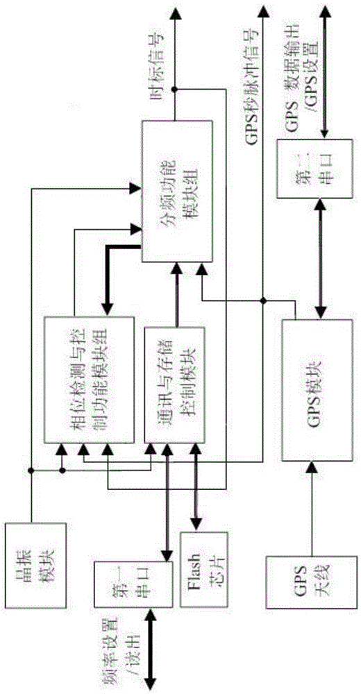 A Time Scale Signal Generator Based on Standard Time Pulse Signal