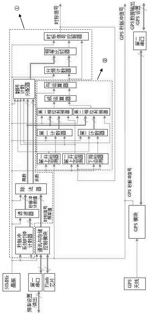 A Time Scale Signal Generator Based on Standard Time Pulse Signal