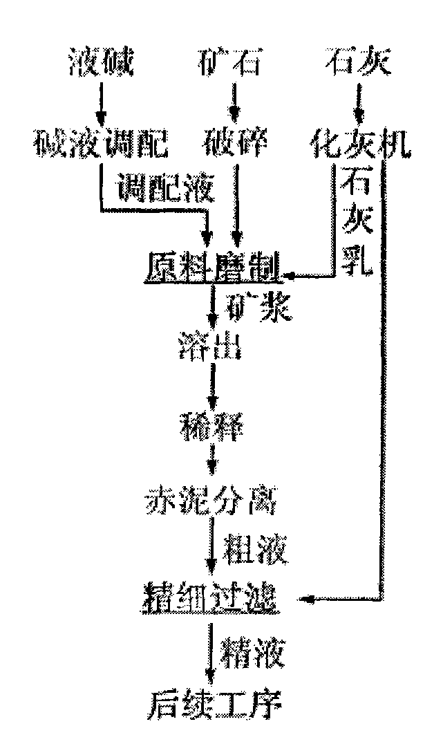 Process for Bayer process aluminum oxide production by replacing carbide slag with lime