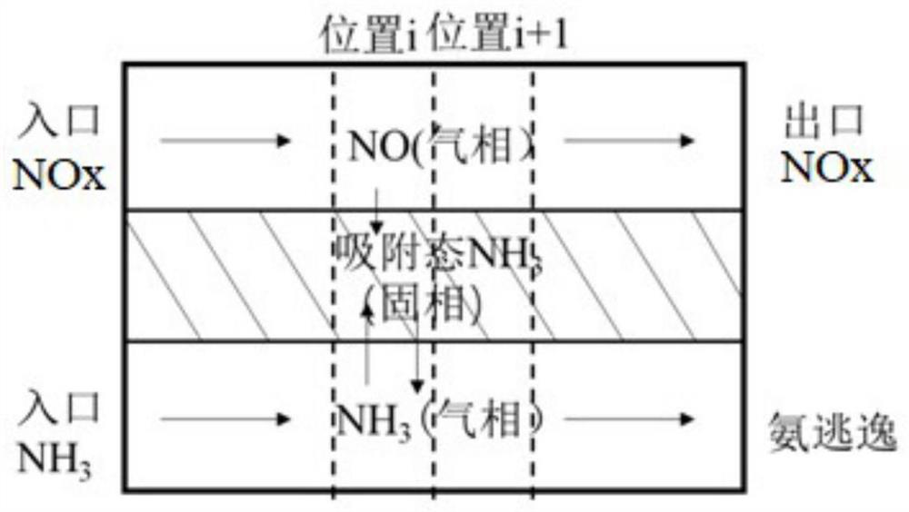 A control method for scr ammonia injection in power plants based on denitrification reaction kinetic equation