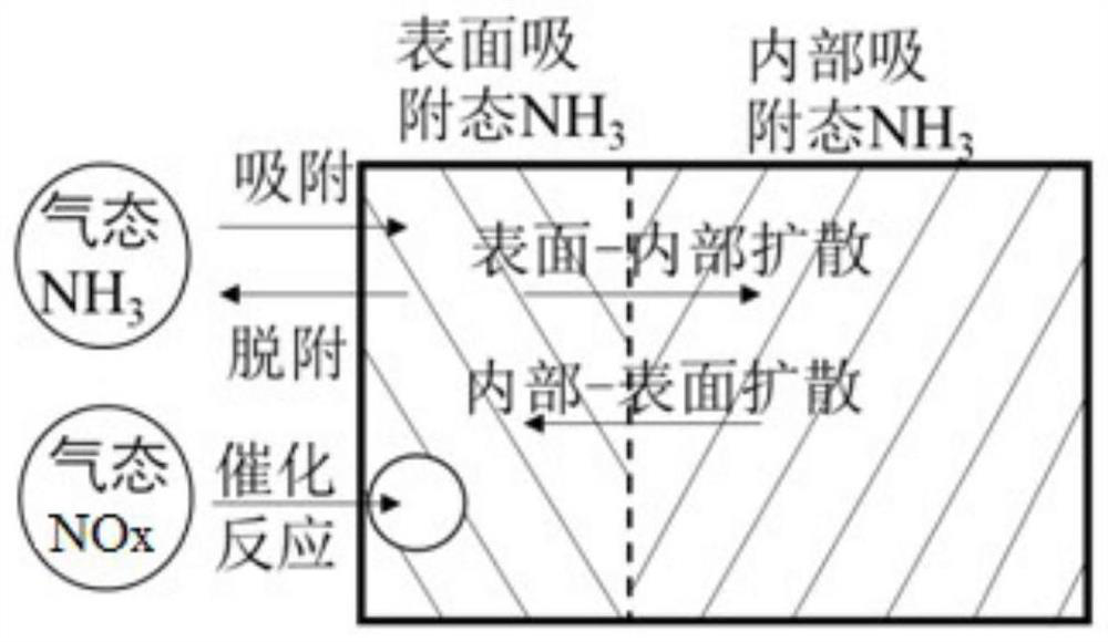 A control method for scr ammonia injection in power plants based on denitrification reaction kinetic equation