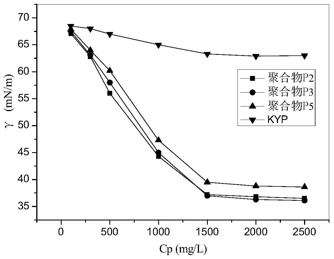 A kind of polymer with surface active function and its preparation method and application