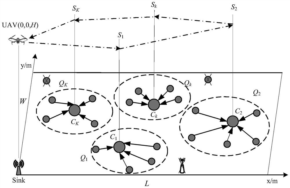 Unmanned aerial vehicle assisted post-disaster clustering type mine Internet of Things data acquisition method