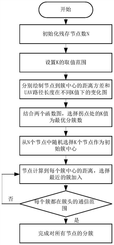 Unmanned aerial vehicle assisted post-disaster clustering type mine Internet of Things data acquisition method