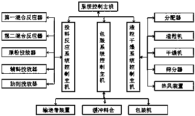Production system and preparation method of glyphosate ammonium soluble granule