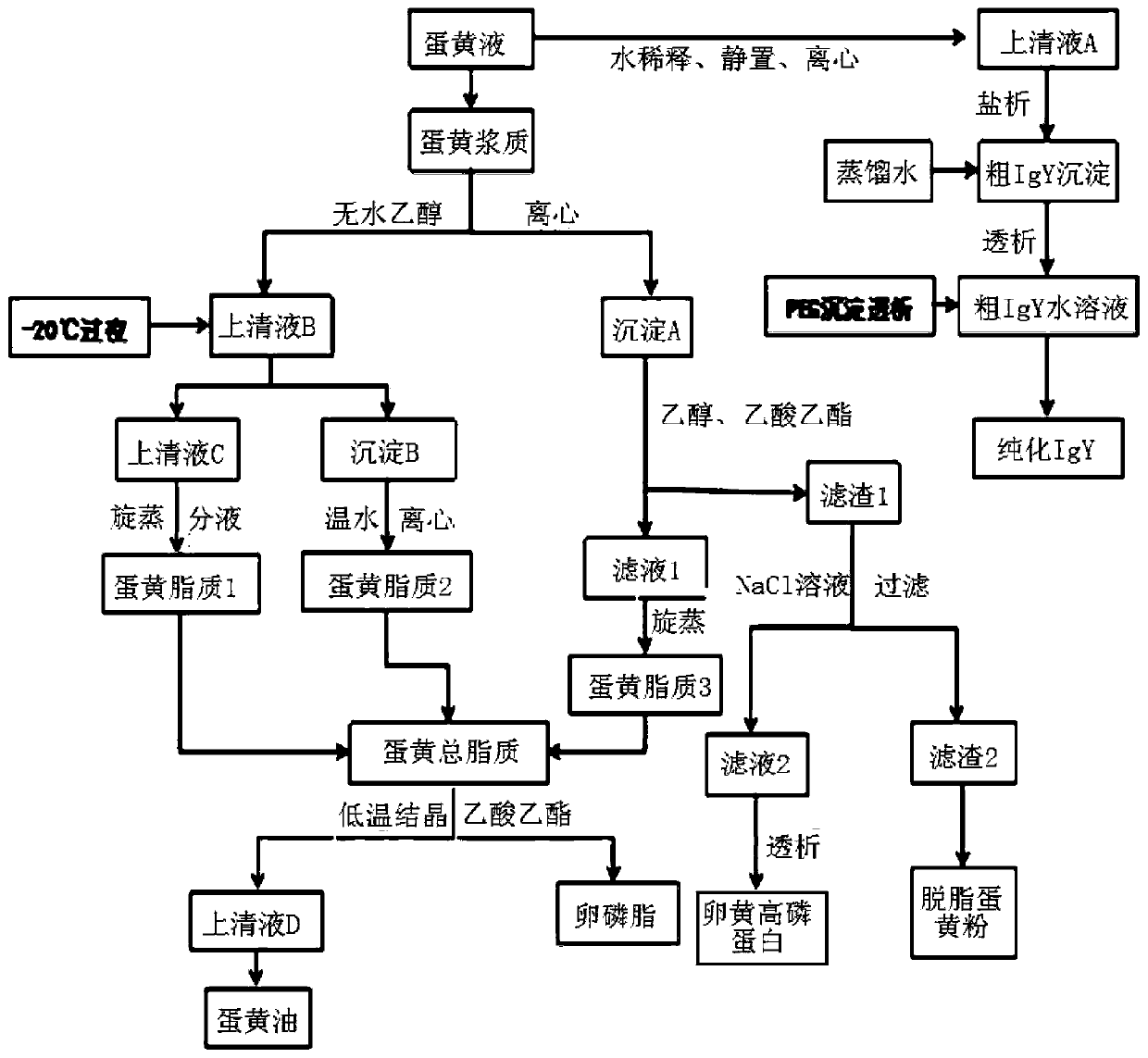 A method for jointly extracting igy, phosvitin, lecithin, egg oil and defatted egg yolk powder from egg yolk