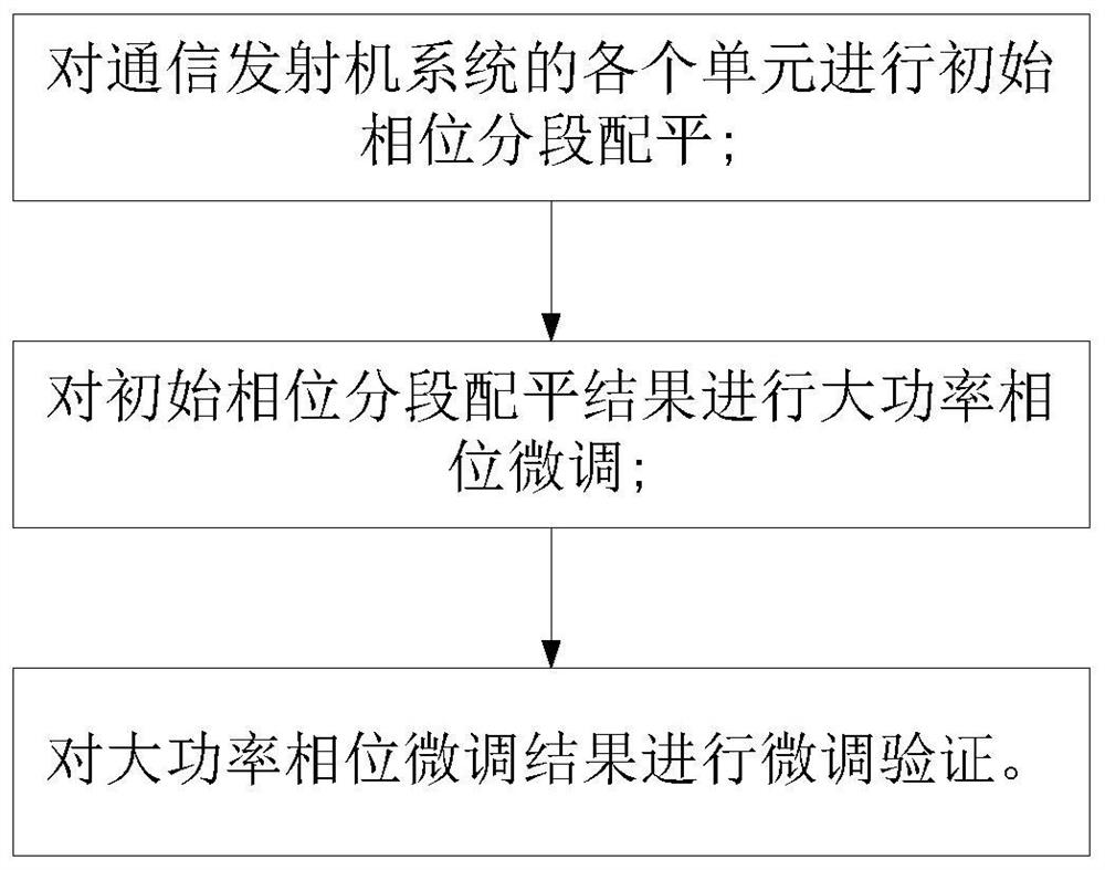 A phase compensation method and system for improving linearity