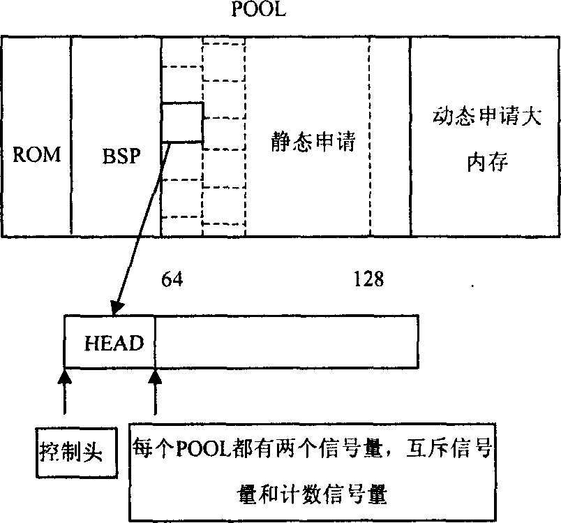 Dynamic allocation method for non-buffering memory in embedded real-time operating system
