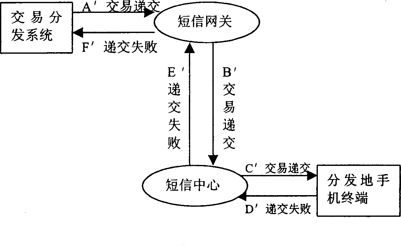Method for implementation of electronic trade system