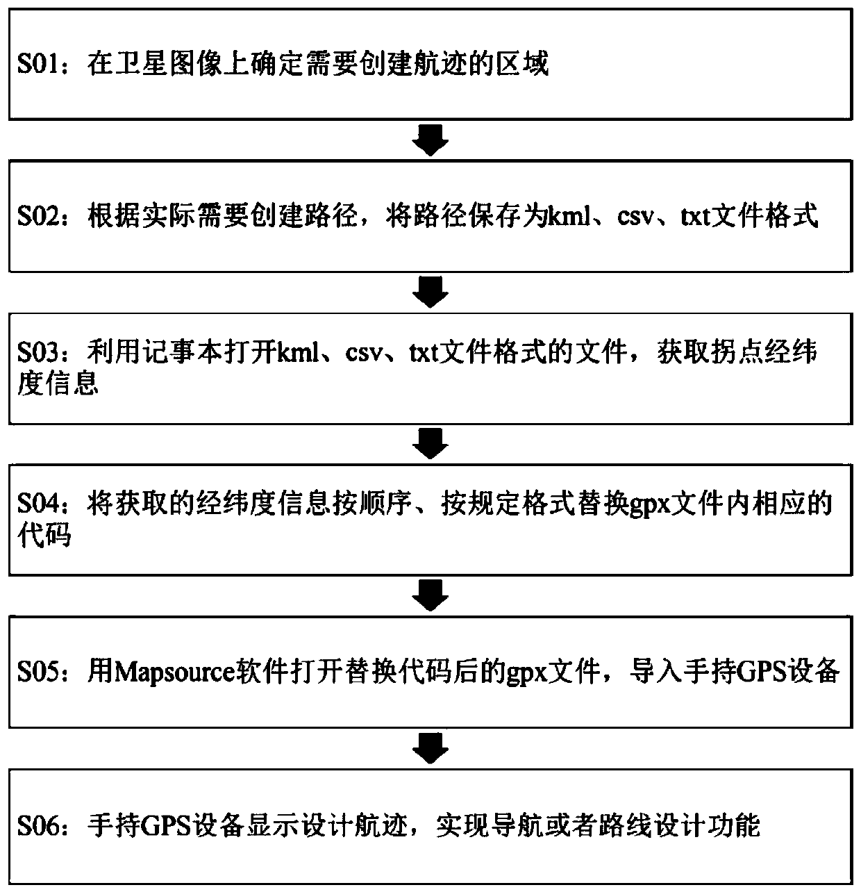 Operation method for generating GPS track by using satellite image