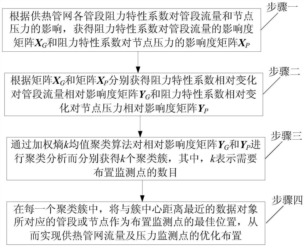 A Method for Optimal Arrangement of Flow and Pressure Monitoring Points in Heating Pipe Network