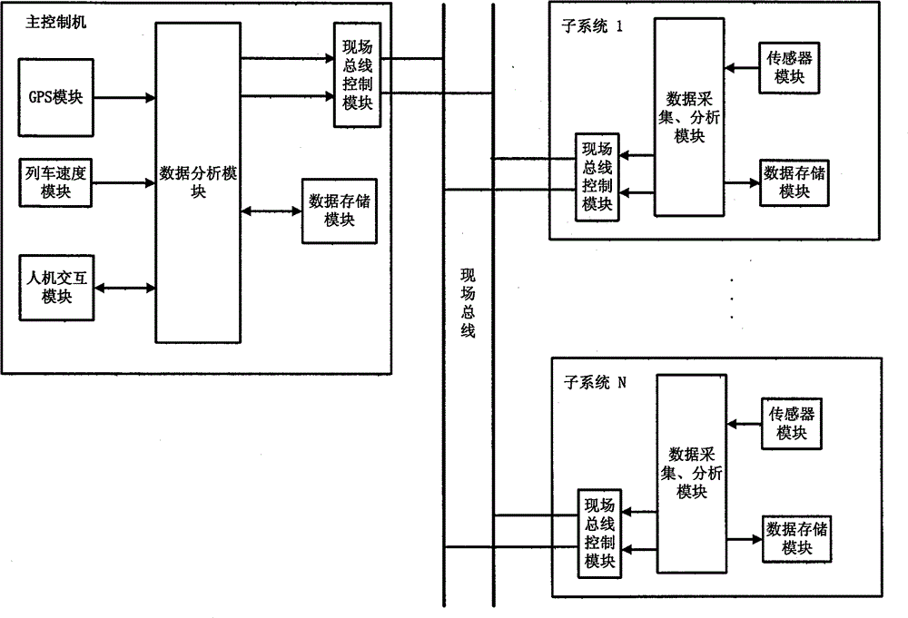 Method and device for detecting snaking motion instability of high speed train bogie