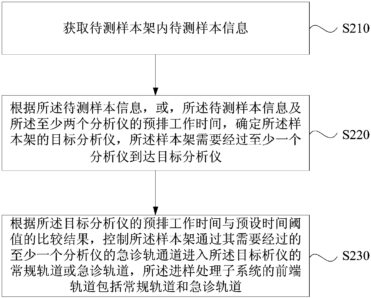 Sample introduction scheduling method and device, analysis and detection system and storage medium