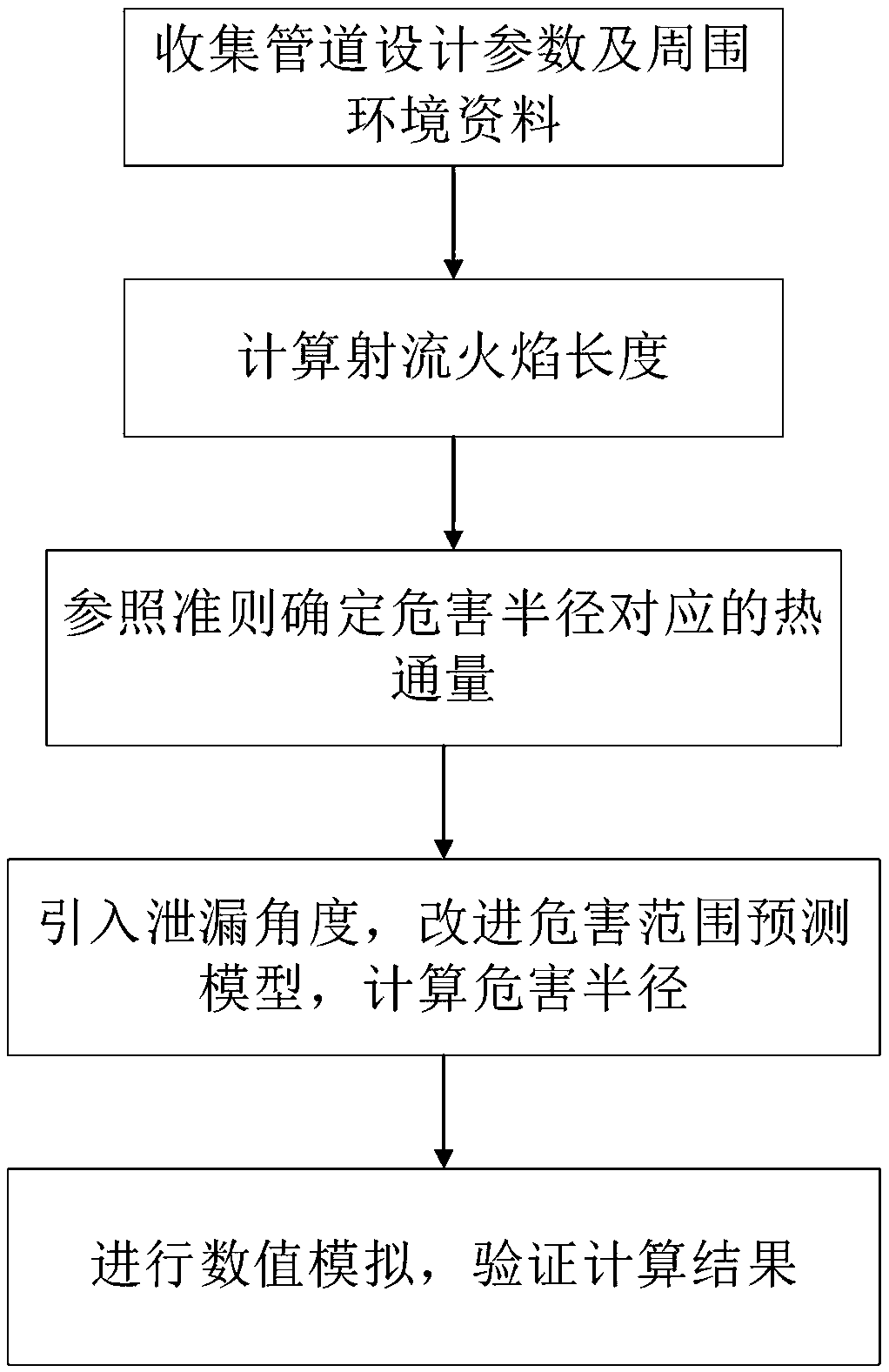 Gas pipeline jet flame effect range prediction method