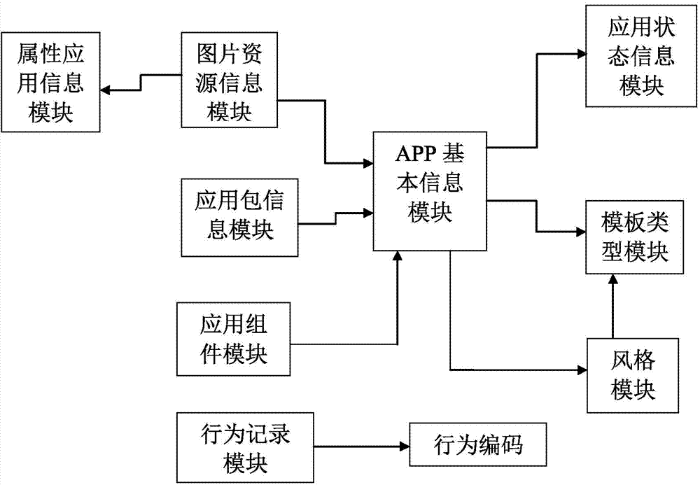 Database storage structure of APP (Application) production platform