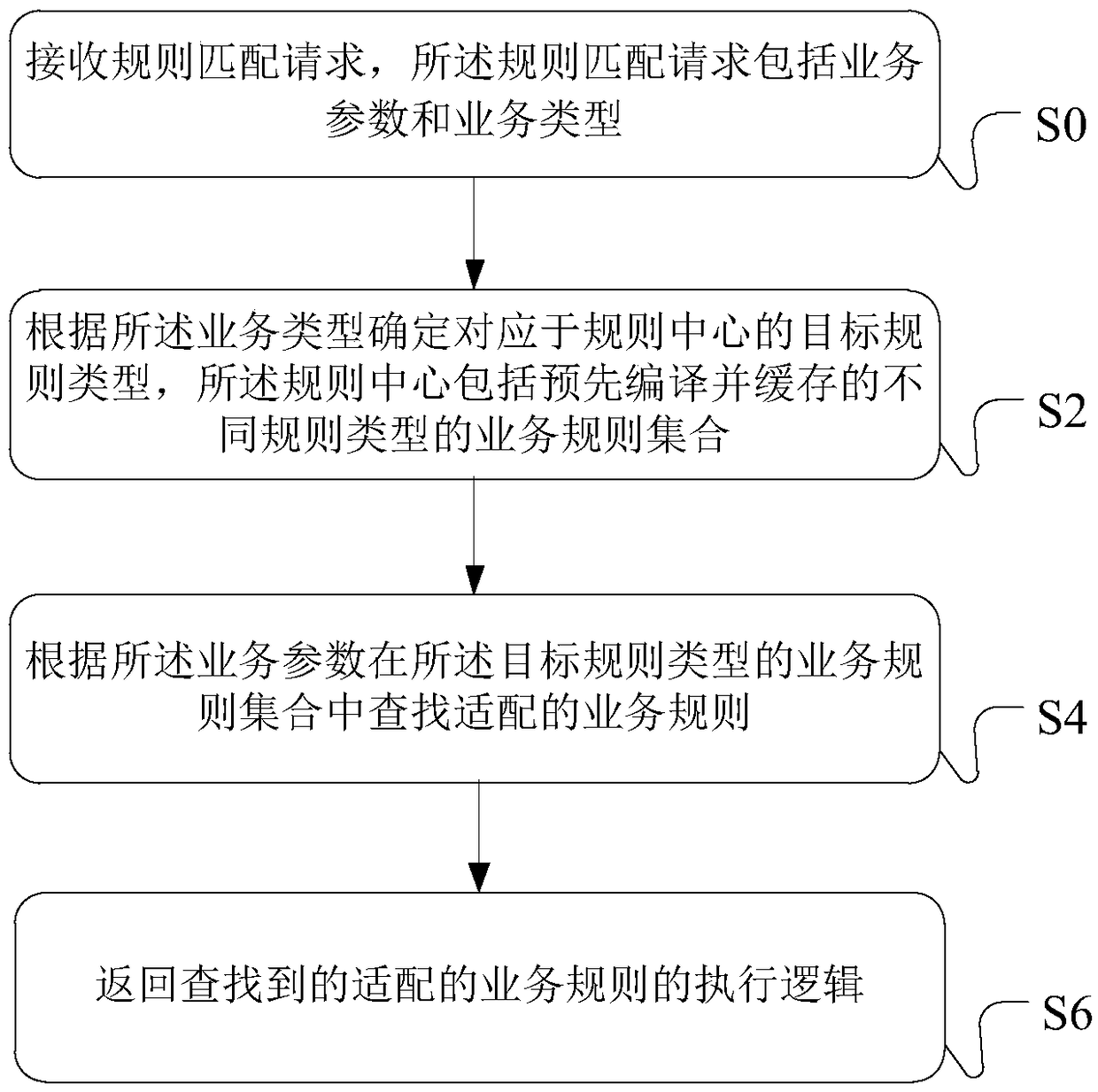 Service rule matching processing method and device and processing equipment