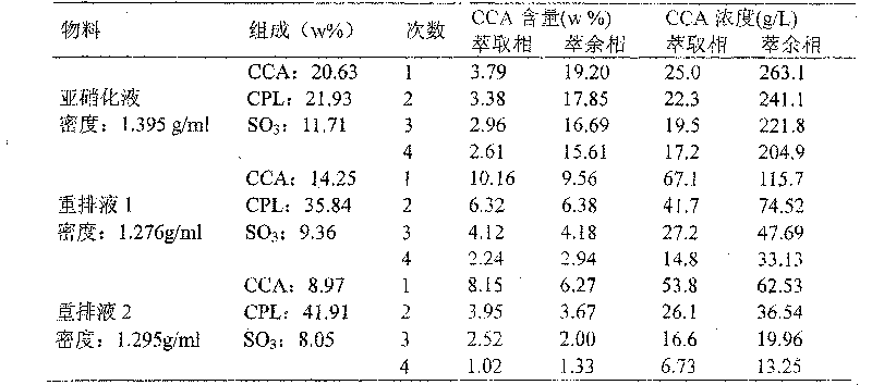 Method for preparing low sulfonated caprolactam