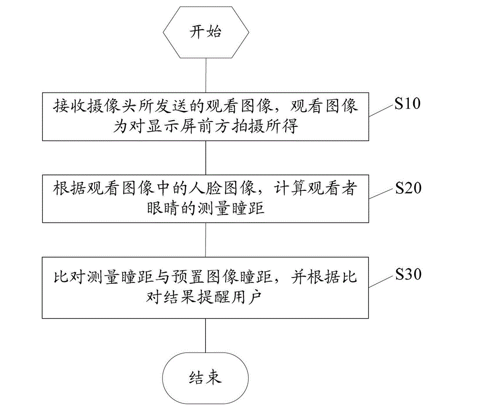 Method and device for warning on watching TV in near distance