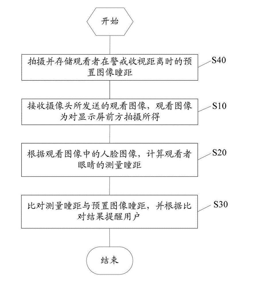 Method and device for warning on watching TV in near distance