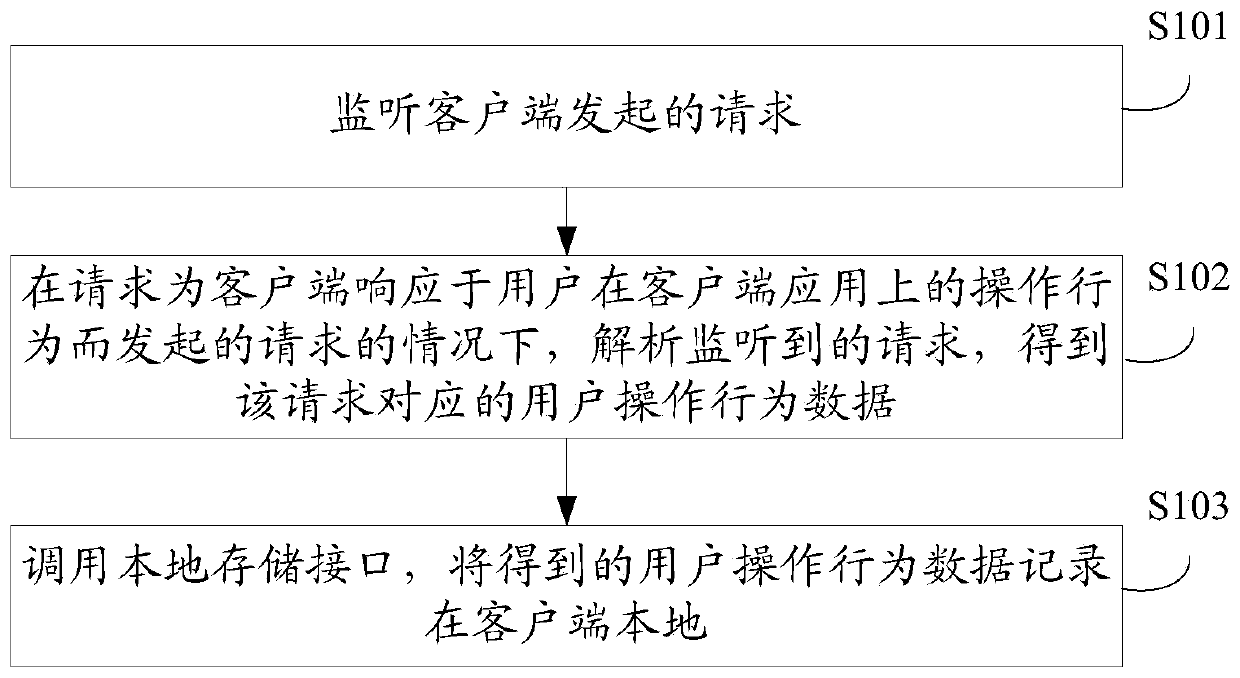 Operation behavior tracking method and device