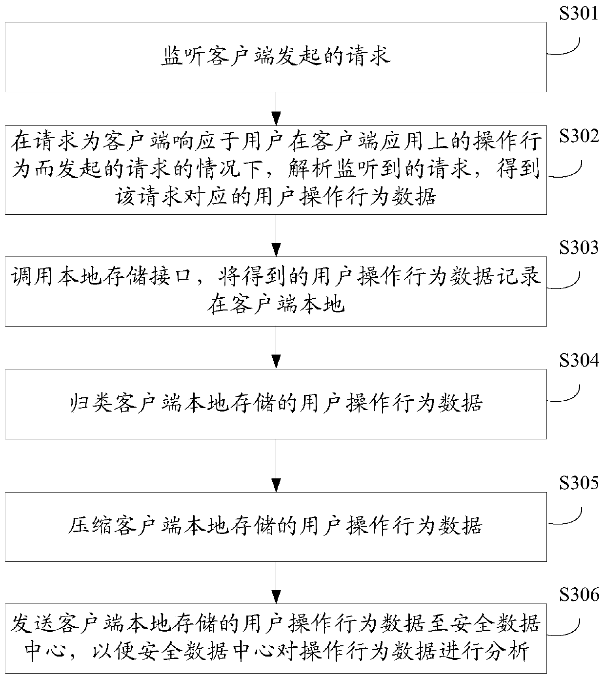 Operation behavior tracking method and device