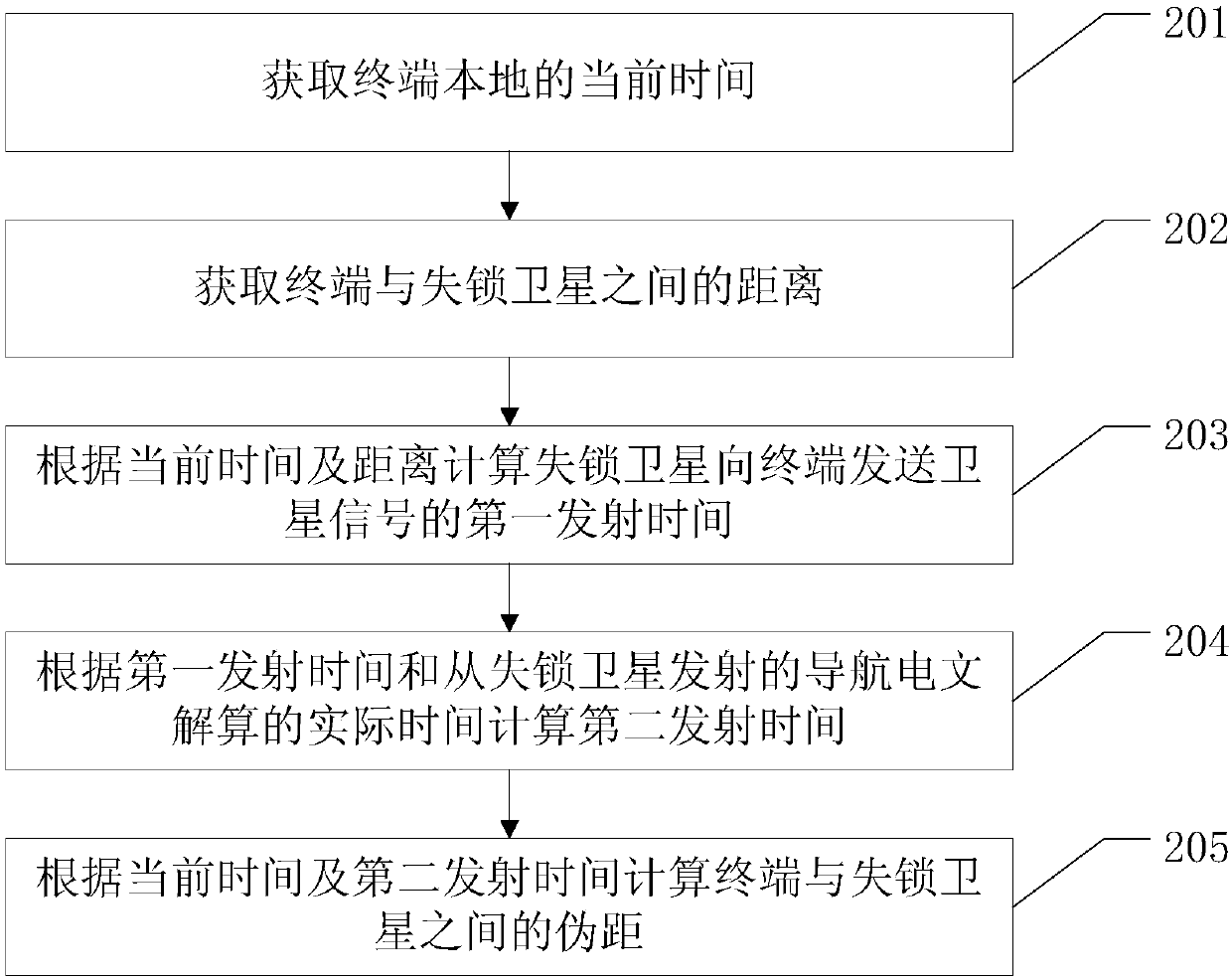 Pseudorange calculation method and terminal