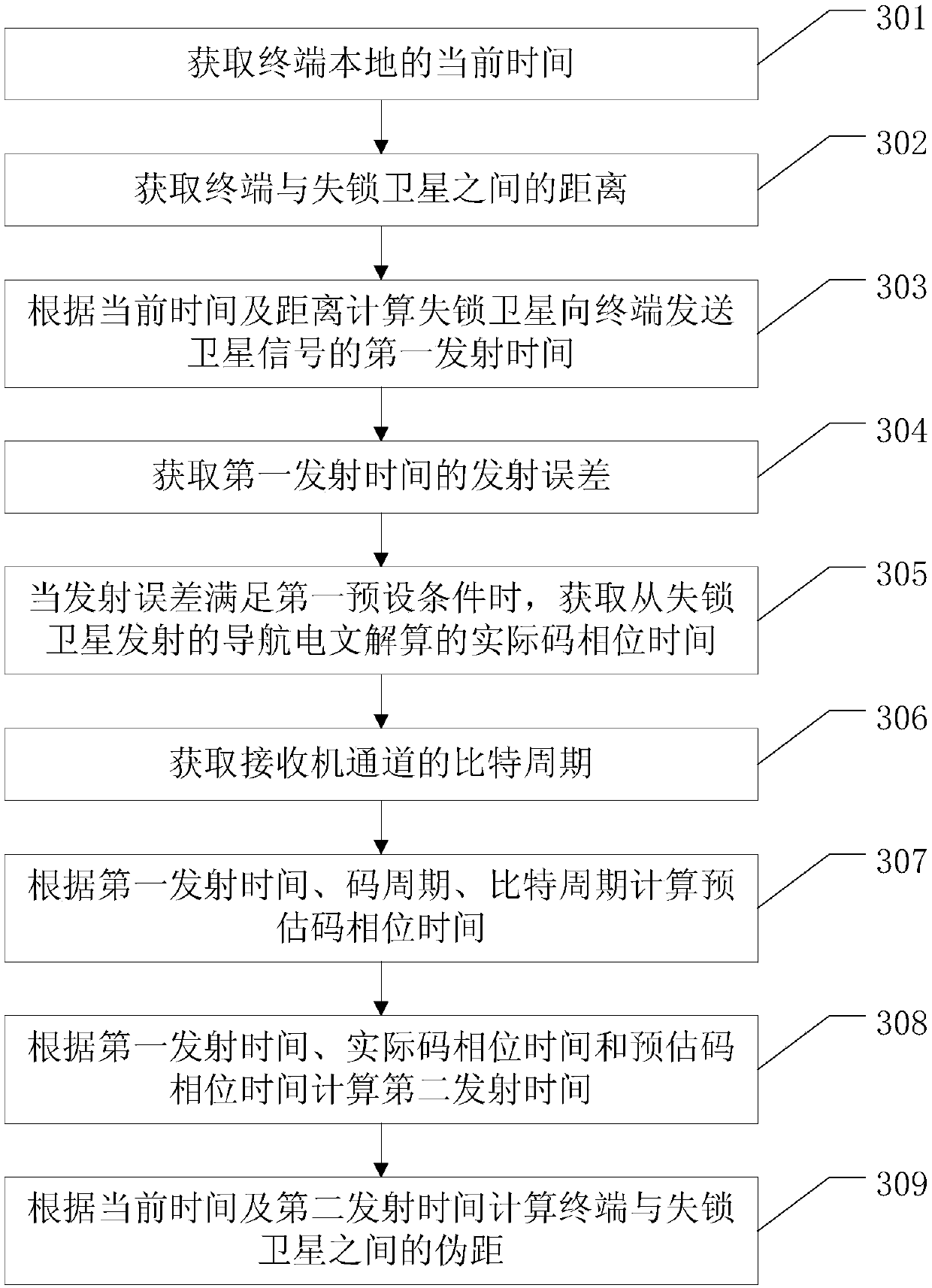 Pseudorange calculation method and terminal