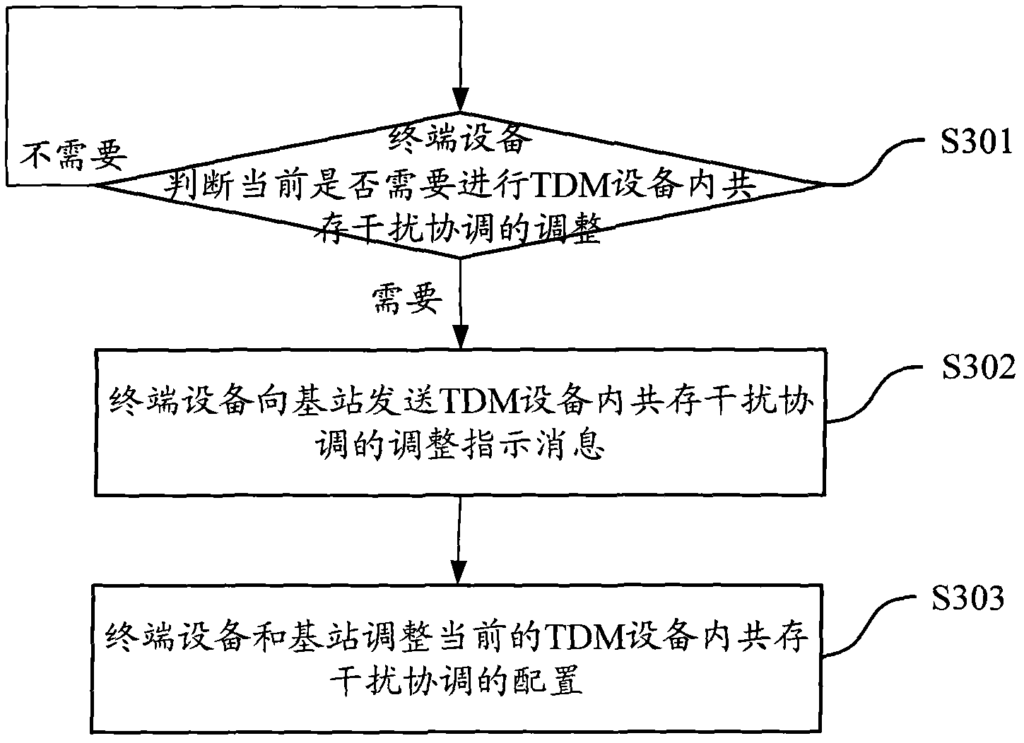 Method and equipment for controlling coexistence interference coordination in time division multiplex (TDM) equipment