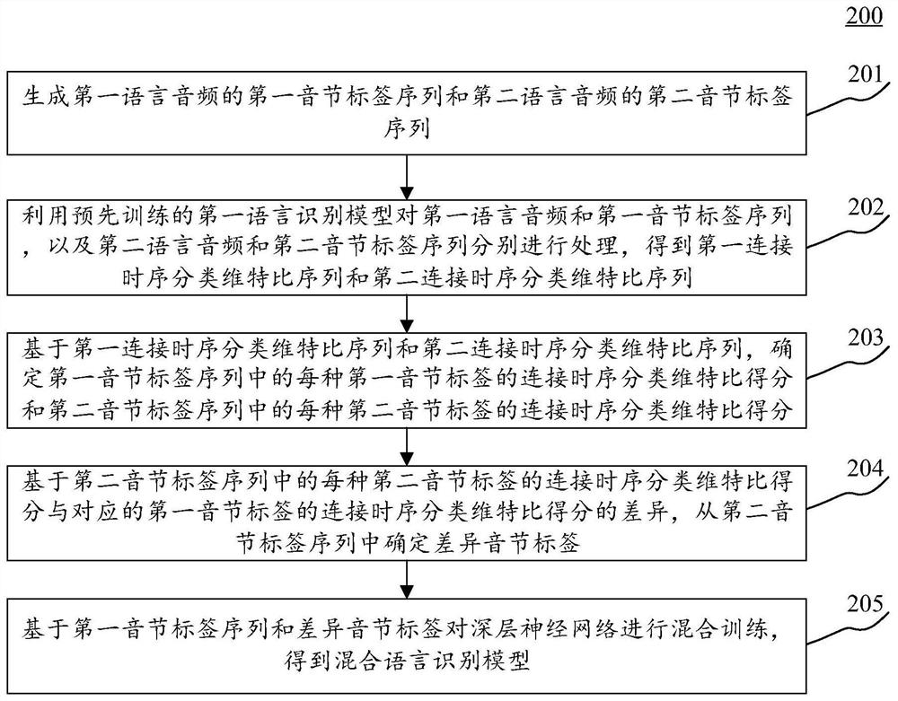 Method and device for training mixed language recognition model