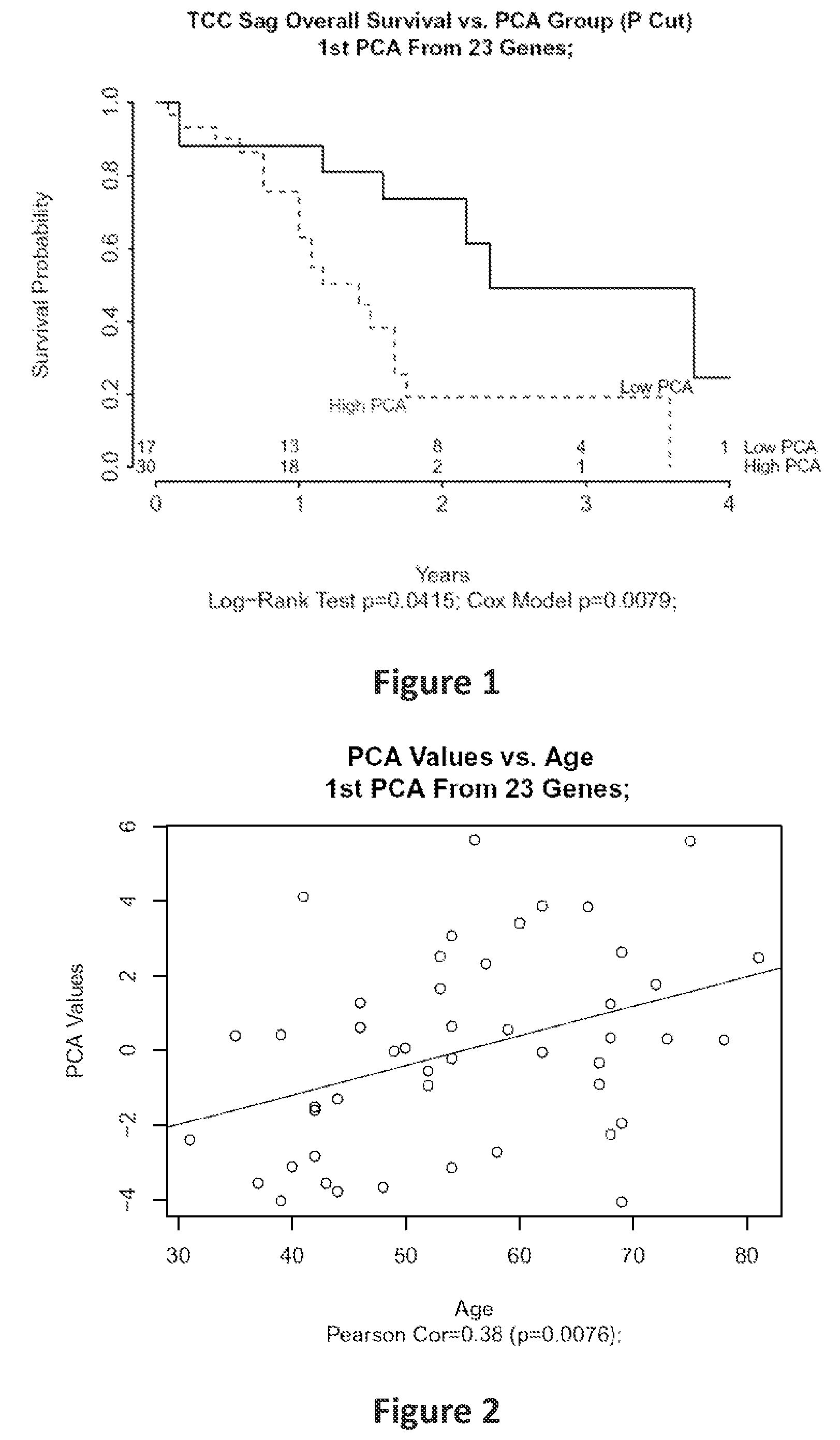 Methods of predicting high grade gliomas using senescence associated genes