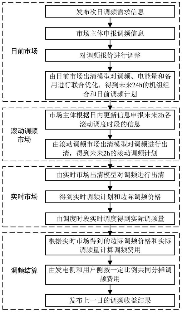 Electric power frequency modulation market transaction clearing and settlement method, device and system