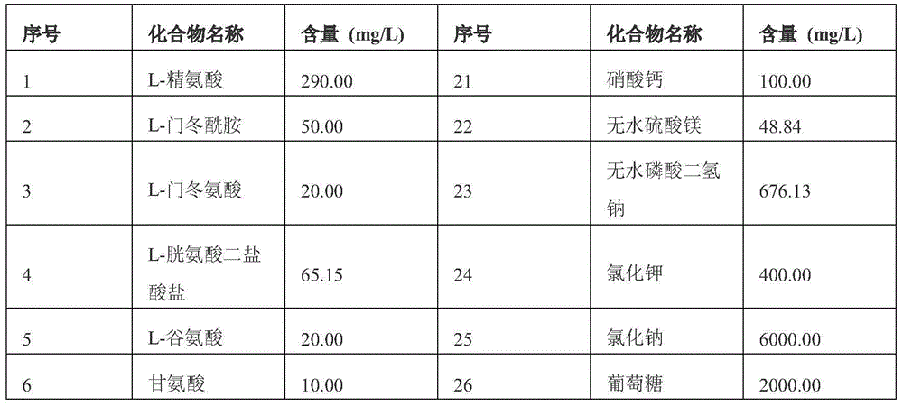 Serum-free culture medium for adoptive immune cells