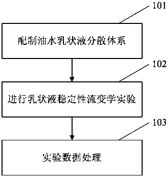 A Visual Rheological Method for Evaluating Emulsion Stability