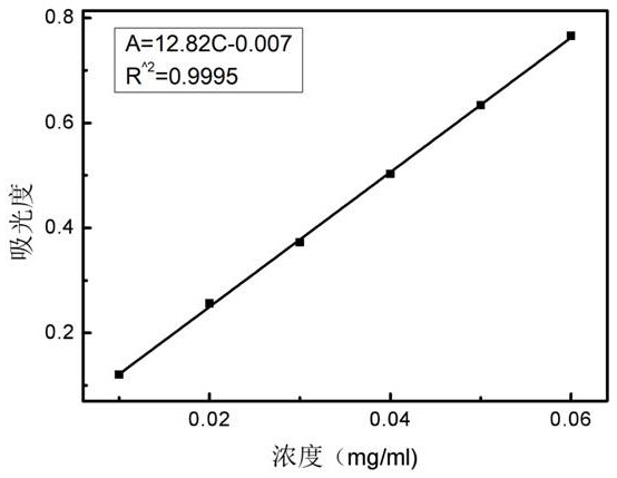 Study on the extraction process and antioxidant properties of a kind of ginger flavone