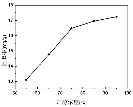 Study on the extraction process and antioxidant properties of a kind of ginger flavone