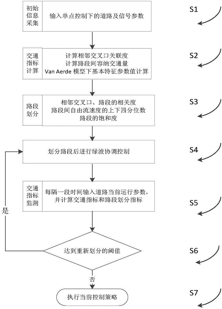 Trunk road section classification method under green-wave coordinated control