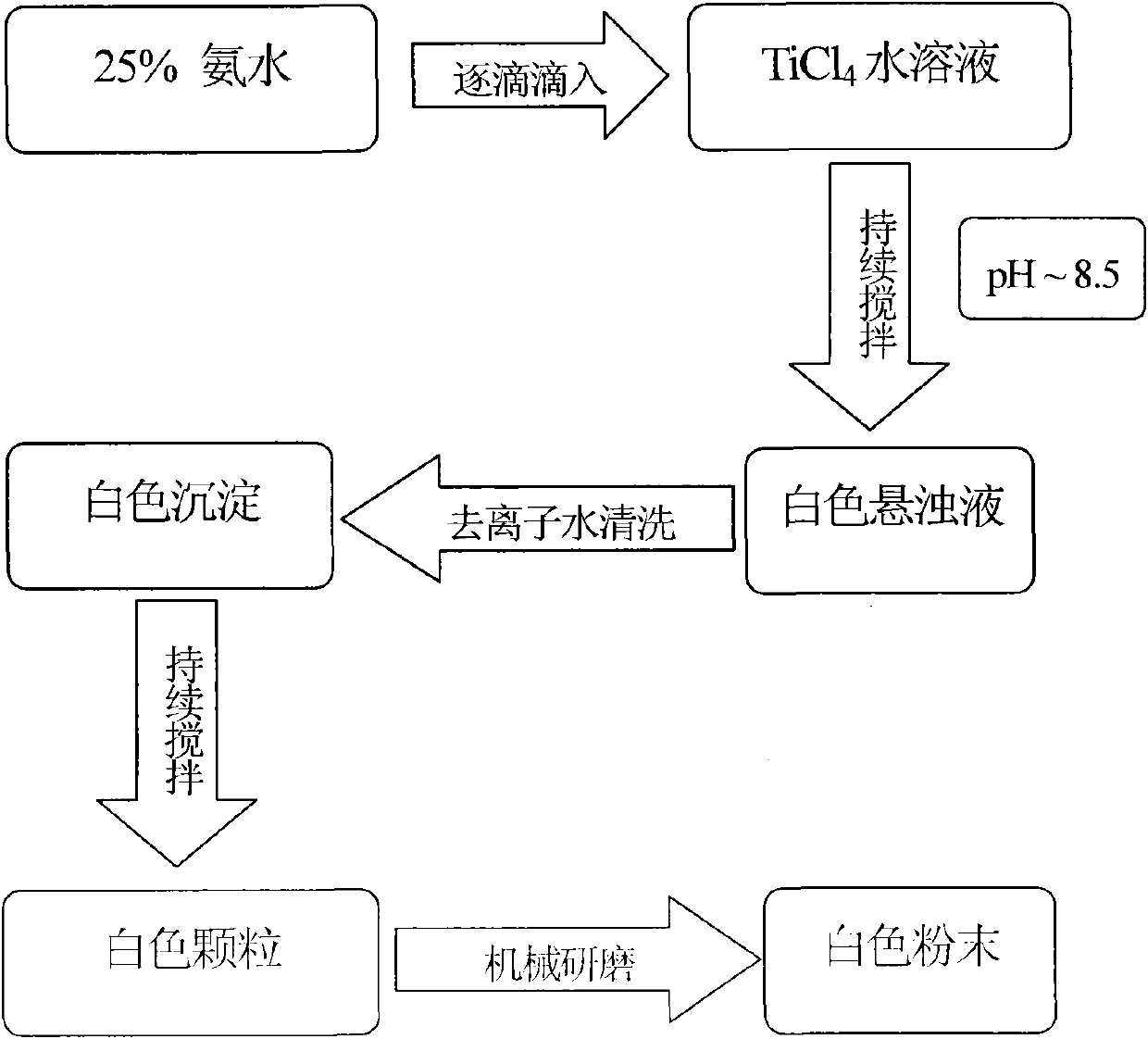 Porous nano hydrated titanium dioxide dearsenifying material and preparation method thereof