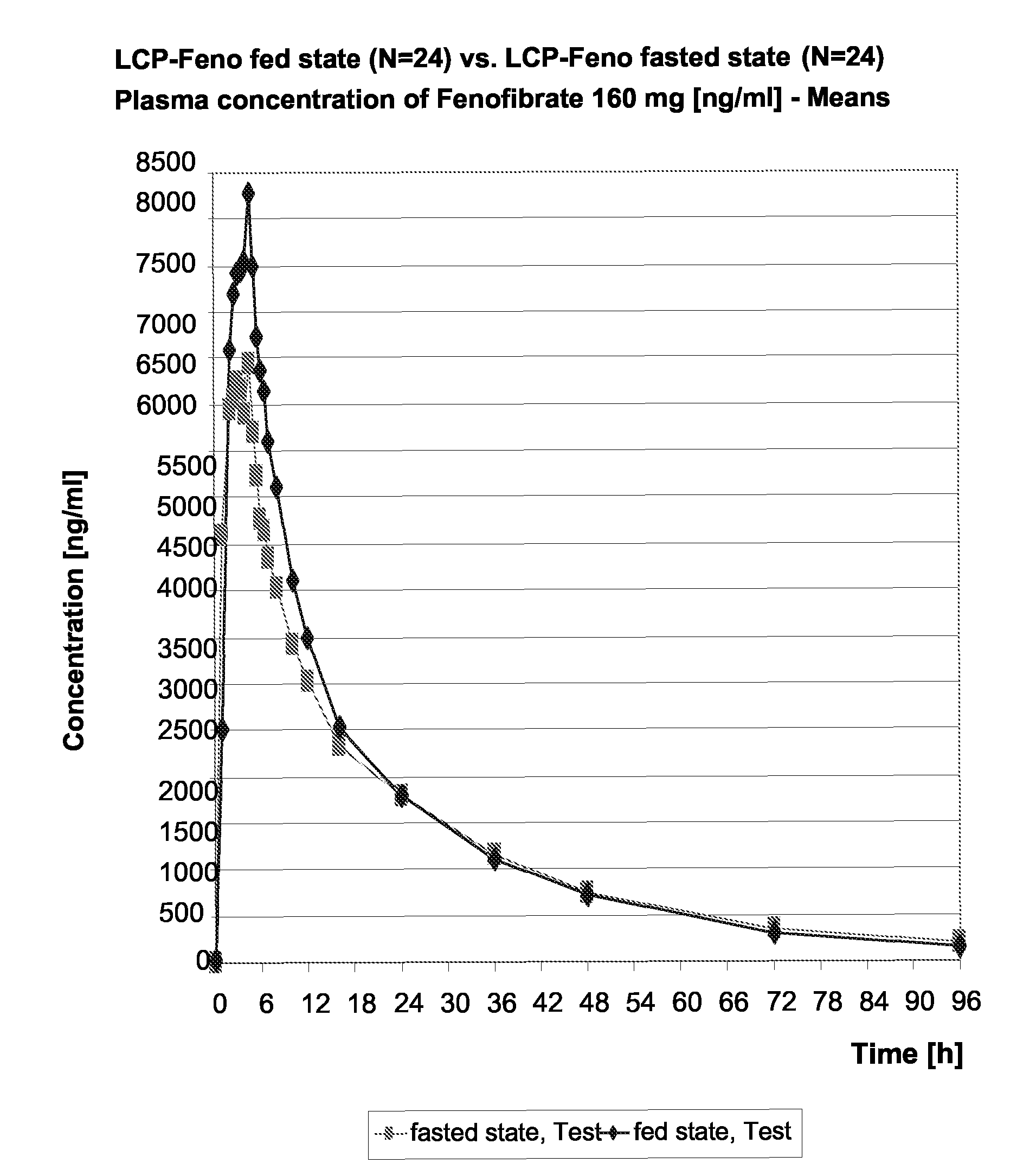 Pharmaceutical compositions comprising fenofibrate and atorvastatin