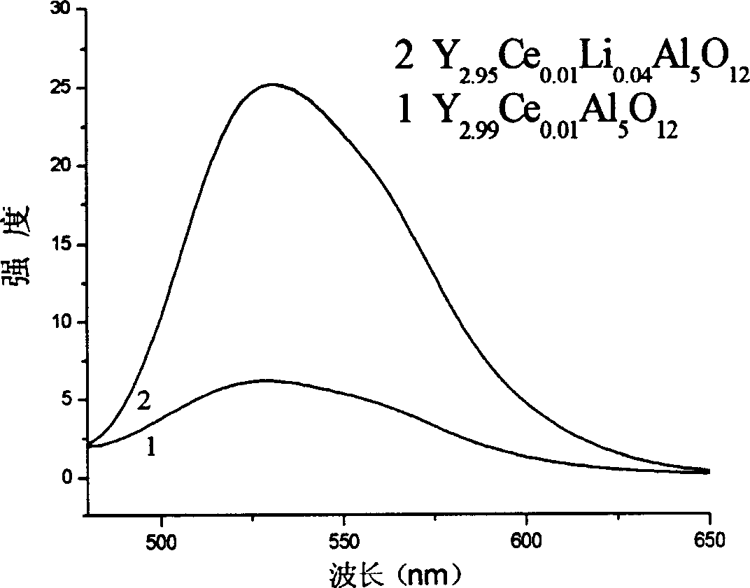 Carbuncle type yellow fluorescent material Y3Al5O12:Ce,Li preparation method