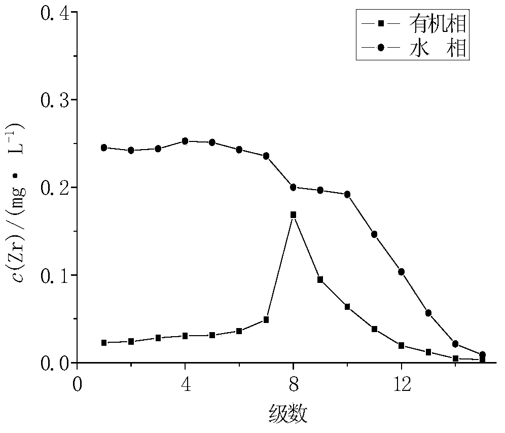 Process for purifying zirconium in Purex flow plutonium purification cycle