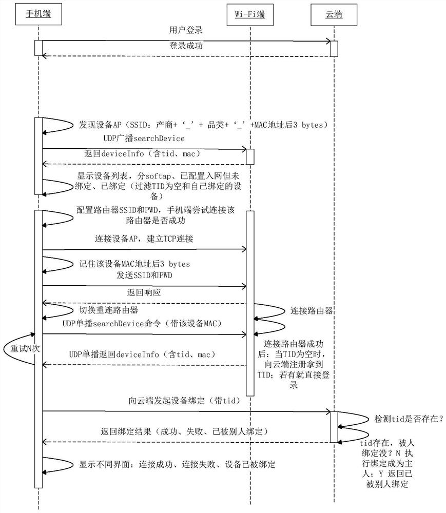 Binding method and system for smart home equipment and smart terminal