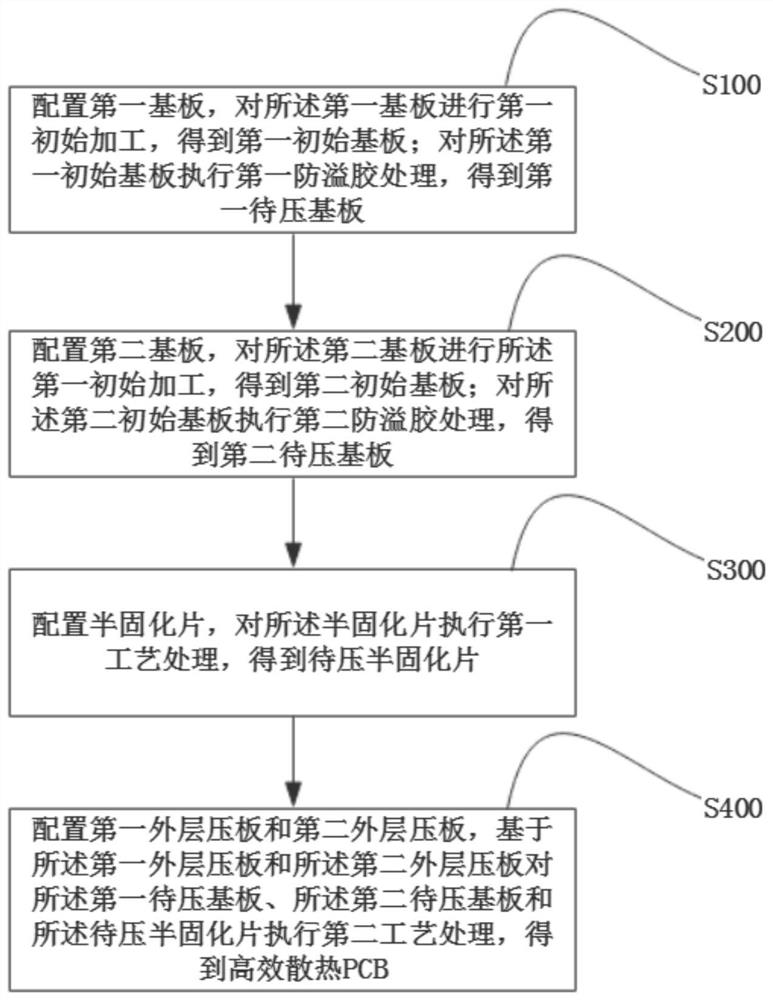 Manufacturing method and system of efficient heat dissipation PCB and PCB