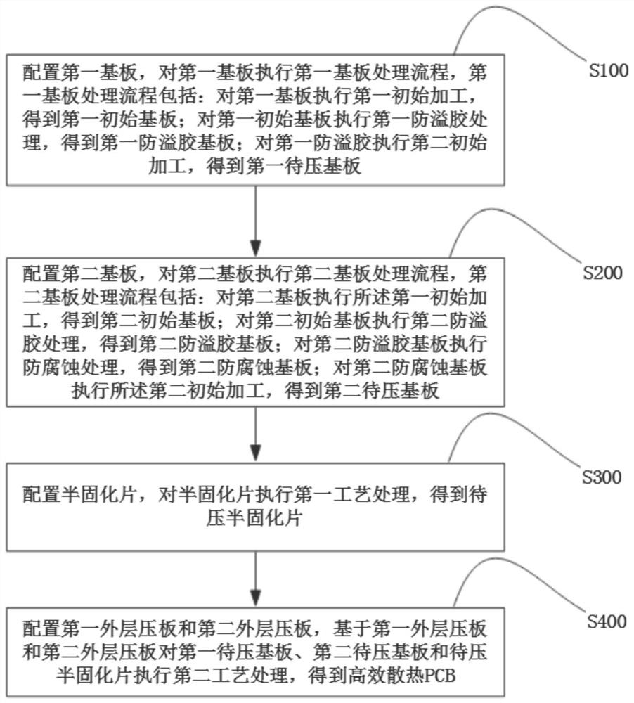 Manufacturing method and system of efficient heat dissipation PCB and PCB