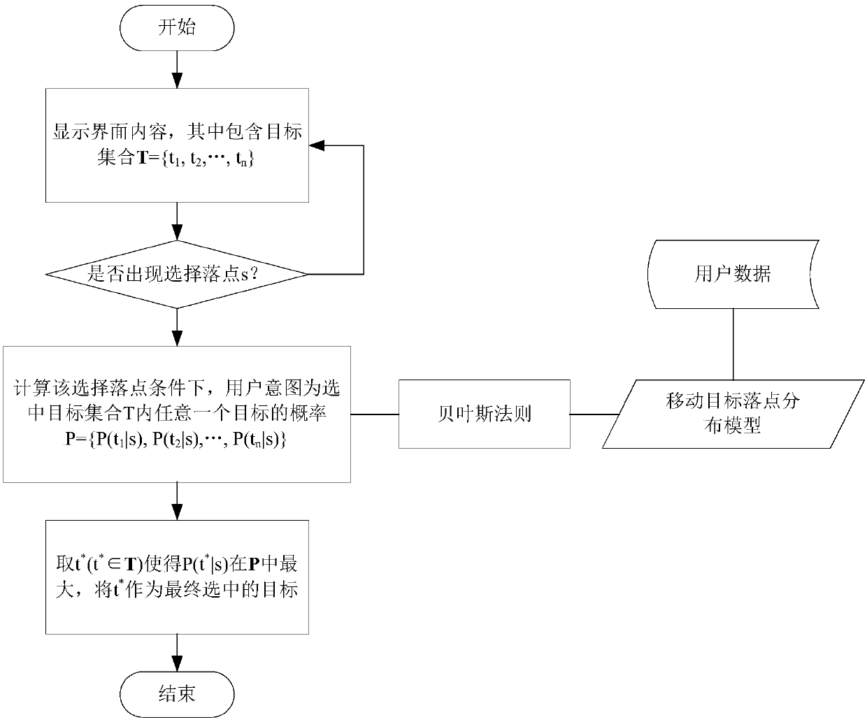 Moving target selection method and system based on correction of user presentation model