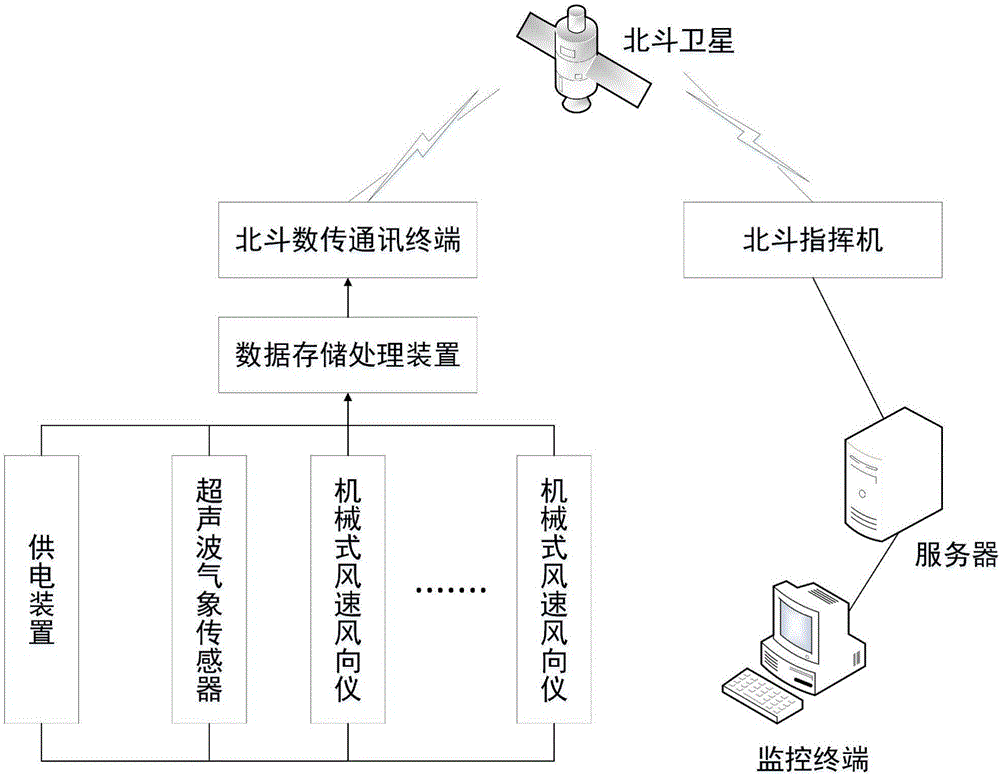 Wind characteristic monitoring system and method based on Beidou satellite