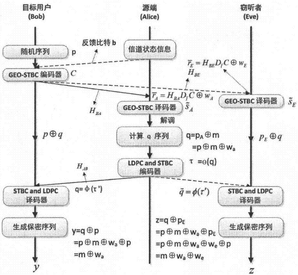 Secure communication method based on feedback under MIMO eavesdropping channel