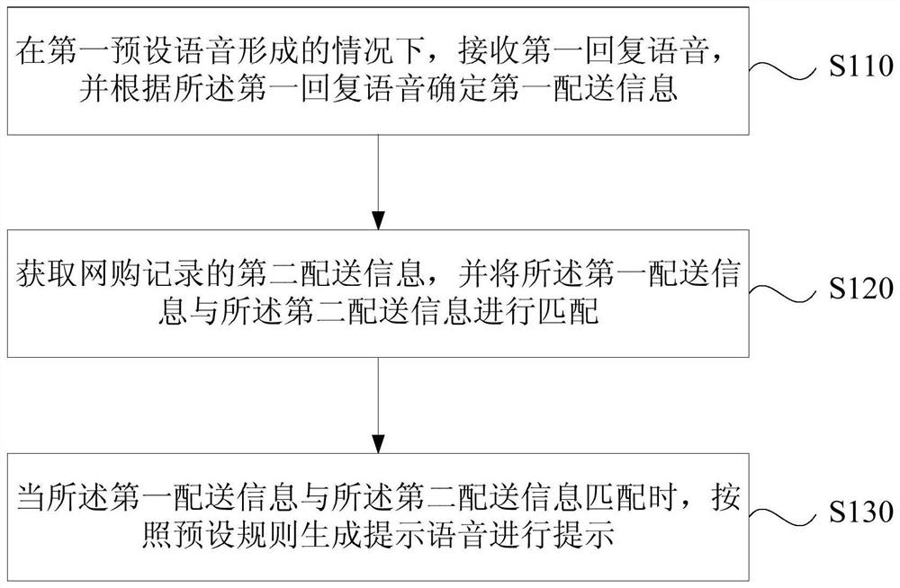 Delivery information prompt method, device, smart speaker and storage medium