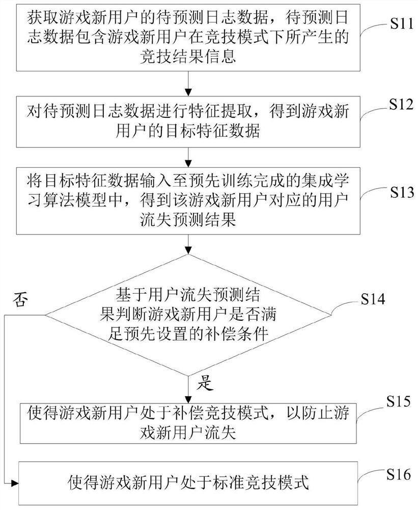 Loss-prevention method for new game user and device thereof, electronic equipment and storage medium